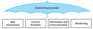 Following are descriptions of ten internal controls. 1. The company’s computer systems track...-3