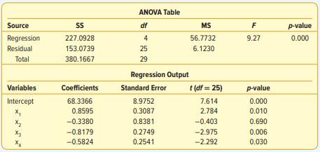 Given the following regression analysis output. a. What is the sample size? b. How many independent...