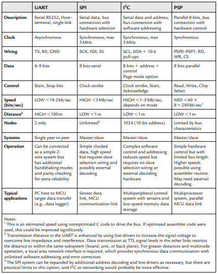 By reference to Table, select a serial link that connects numerous PIC MCUs to a master controller...-1