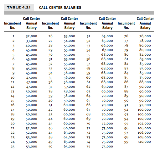 You have survey data for a call center job family. The data are in Table 4.21 and also in Data Set...