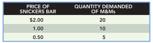 Calculate the cross elasticities between the Snickers bar and M&Ms within the $2 and $1 range, and...