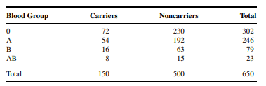 A sample of 150 chronic carriers of a certain antigen and a sample of 500 noncarriers revealed the...