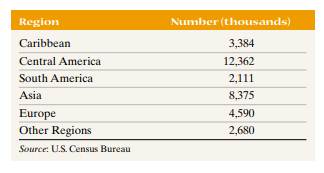 Foreign-Born Population The following data represent the region of birth of foreign-born residents...