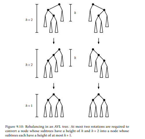 Prove that, during an add(x) operation, an AVL tree must perform at most one rebalancing operation...