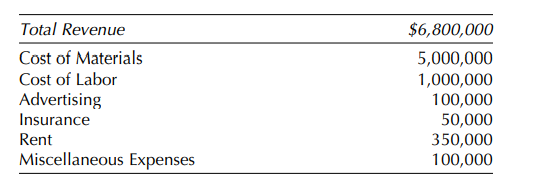 Tillie’s Trilbies estimates that revenues and expenditures for the next fiscal year are: a....