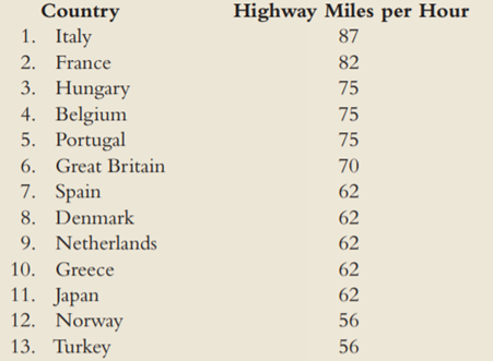 Suppose the speed limits in thirteen countries in miles per hour are as follows: What is the mean,...