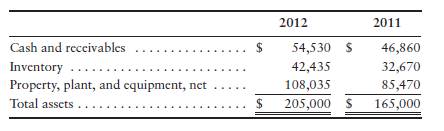 Vertical analysis [10–15 min] Tri-State Optical Company reported the following amounts on its...