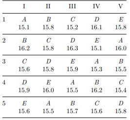 Measurements on the length in centimeters of a part from five vendors (A,B,C,D,E) are made by five...