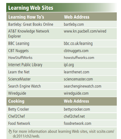 Using one of the Learning How To’s Web sites listed in Figure 21, search for information about...