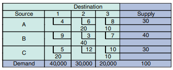 Consider the transportation table below. The solution displayed was obtained by performing some...