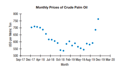 Palm oil. Global production and demand for palm oil has been increasing rapidly over the past couple...