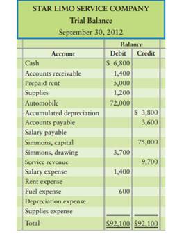 Consider the unadjusted trial balance of Star Limo Service Company at September 30, 2012, and the...