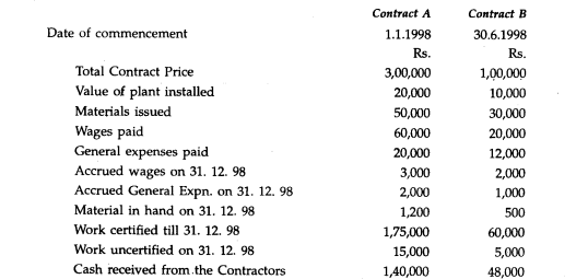Following are the details for two contracts undertaken by M/ s. Builders Association during the year...