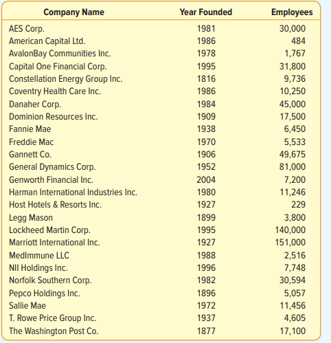 The top 25 companies (by market capitalization) operating in the Washington, DC, area along with the...-1