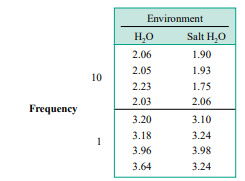 An article in the Journal of Testing and Evaluation (Vol. 16, No. 6, 1988, pp. 508–515) investigated...