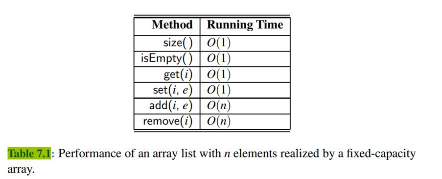 Give a justification of the running times shown in Table 7.1 for the methods of an array list...