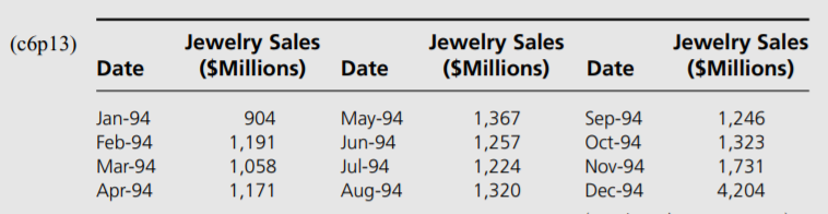 a. Use the following data on millions of dollars of jewelry sales (JS) to prepare a timeseries...-1