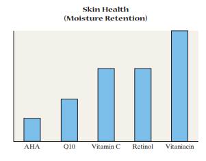 Misleading Graphs The following graph was found in a magazine advertisement for skin cream. How is...