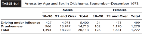 Drinking, Driving, and the Supreme Court Source: Gastwirth (1988), pp. 524–528. Summary This case...-1