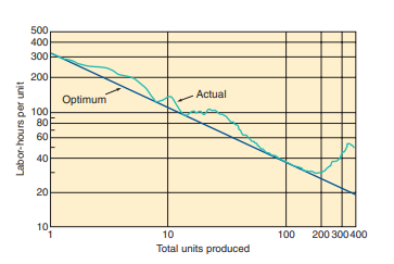 Using the accompanying log-log graph, answer the following questions: a) What are the implications...