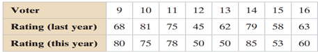 The t-Test for the Difference Between Means The campaign staff for a state legislator wants to...-2