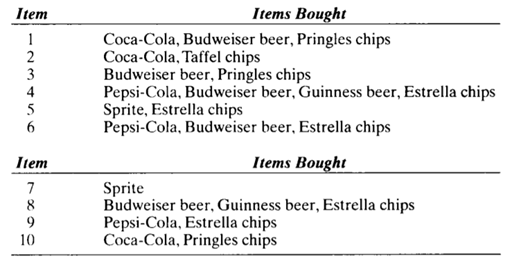 Suppose you have a small kiosk database of purchased items. The available food items in the kiosk...