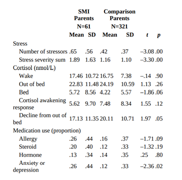 compared 61 parents of children who had a serious mental illness (SMI) to 321 parents of children...