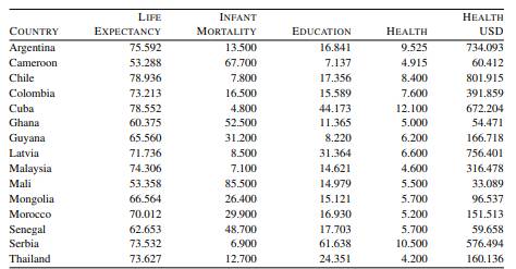 The table below shows socioeconomic data for a selection of countries for the year 2009,16 using the...-7