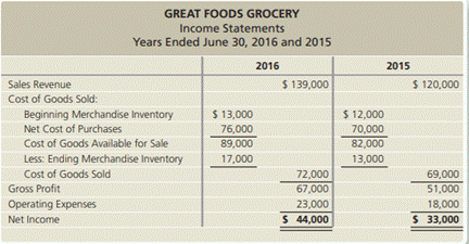 Great Foods Grocery reported the following comparative income statements for the years ended June...