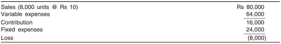 (a) From the following data of a manufacturing unit, find out (i) sales to break-even and (ii) sales...-1