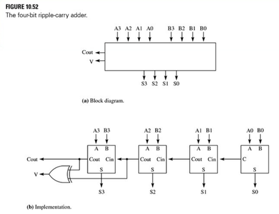 (a) Draw the circuit of Figure 10.52 with the individual XOR, AND, and OR gates of the half adders....