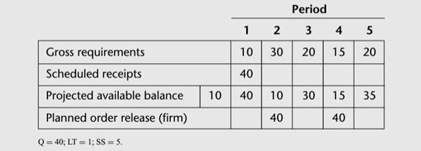 Consider the information contained in the planned order row of the following MRP record. The planned...