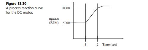 The objective of this problem is to use the Ziegler and Nichol approach to develop the PI controller...