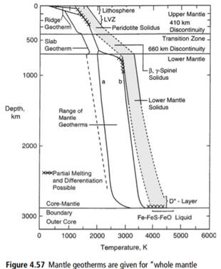 How much heat is conducted along the adiabat of Figure 4.57 at depths of 1000 and 2000 km? At the...-3