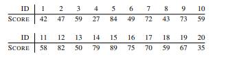 The table below shows the scores achieved by a group of students on an exam. Using this data,...