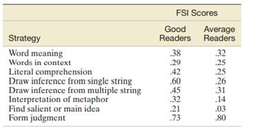 An investigation of the reading comprehension strategies employed by good and average elementary...