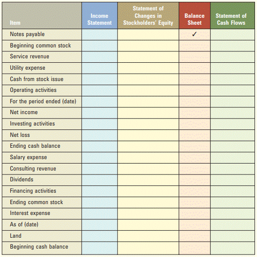 Identify the financial statements on which each of the following items (titles, date descriptions,...