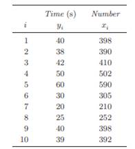 Associated with a job are two random variables: CPU time required (Y ) and the number of disk I/O...