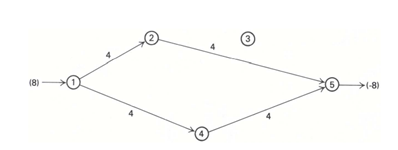 Consider the following minimum-cost flow model: We wish to send eight units from node 1 to node 5 at...-2