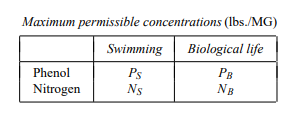 Suppose the company of Exercise 17 has three plants, A, B, and C, in a river network as shown below:...-2