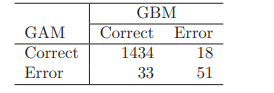 McNemar test (Agresti, 1996). We report the test error rates on the spam data to be 5.5% for a...