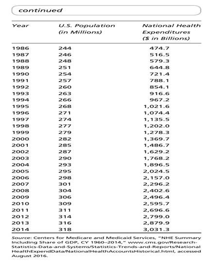 The following chart shows health expenditures for the United States between 1960 and 2014. Using a...-2