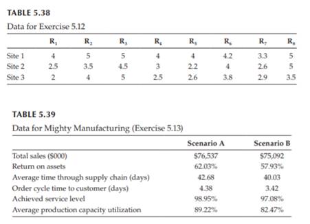 Consider the following design proposals and financial performance measures for Mighty Manufacturing...