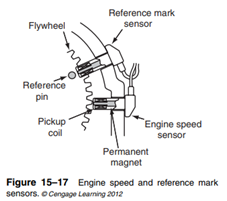 The ECU senses engine speed using an AC voltage pulse-generating device that uses the flywheel teeth...