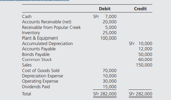 On January 1, 20X1, Popular Creek Corporation organized RoadTime Company as a subsidiary in...-1