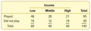 A social scientist sampled 140 people and classified them according to income level and whether or...