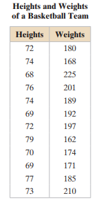 The table shows the population heights (in inches) and weights (in pounds) of the members of a...