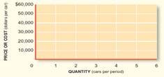 The following table indicates the prices various buyers are willing to pay for a Mini Cooper car:...