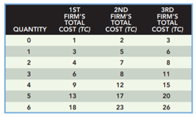 Now suppose the three firms are in a monopolistically competitive market and their demand curves are...-2