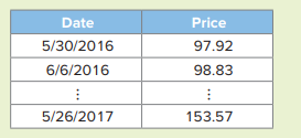 Apple Inc. has performed extremely well in the last decade. After its stock price dropped to below...